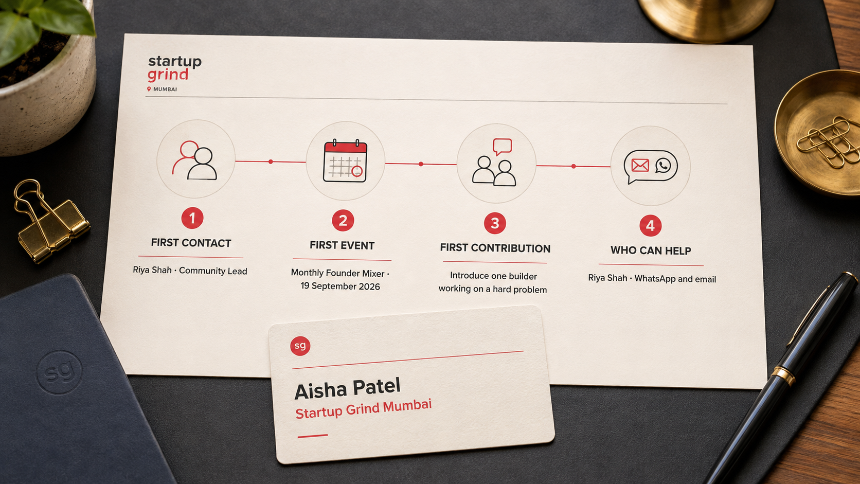 A four-stage Startup Grind Mumbai participation map showing first contact, first event, first contribution, and who can help.