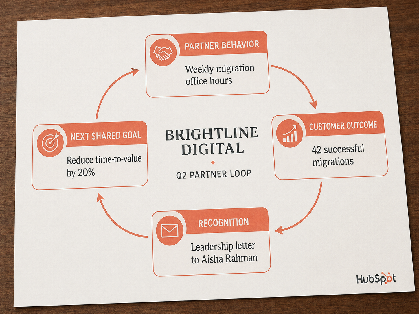 Loop connecting partner behavior, customer outcome, recognition, and next shared goal.