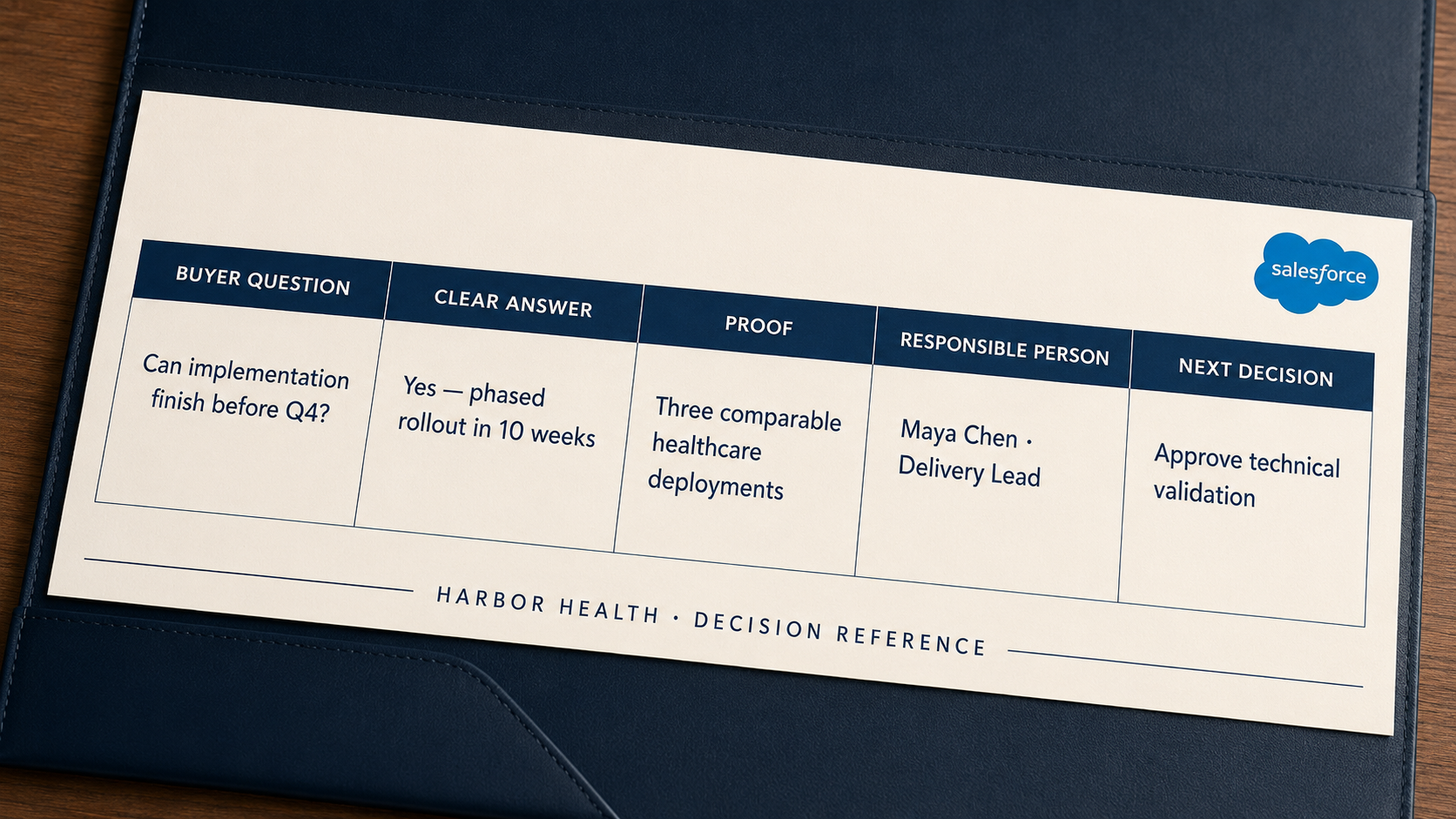 Decision table showing buyer question, answer, proof, owner, and next decision.