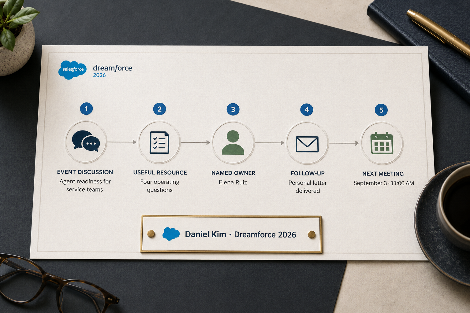 A five-stage Dreamforce conversation path from the event discussion to a useful resource, named owner, delivered letter, and next meeting.