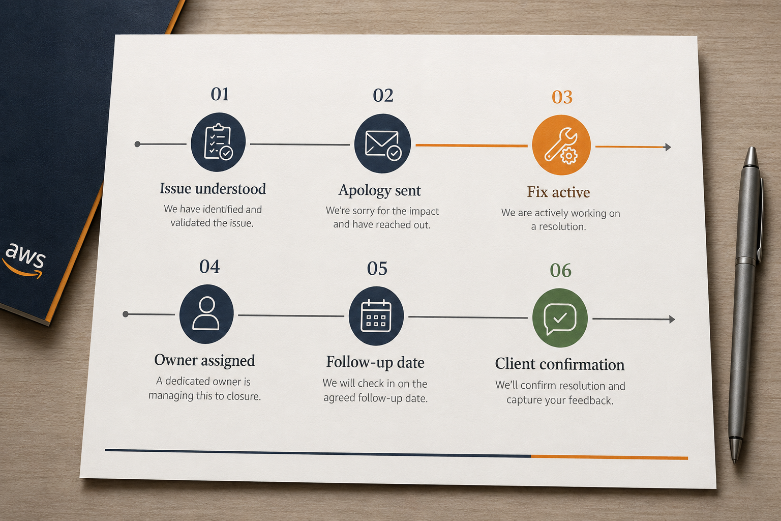 A six-stage AWS service-recovery timeline from understanding the issue through client confirmation.