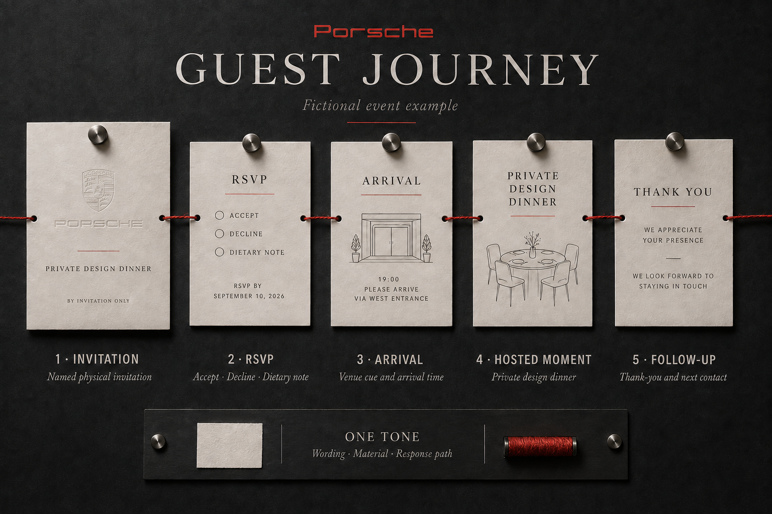 Five-stage fictional event guest journey from physical invitation and RSVP through arrival, hosted dinner, and follow-up.