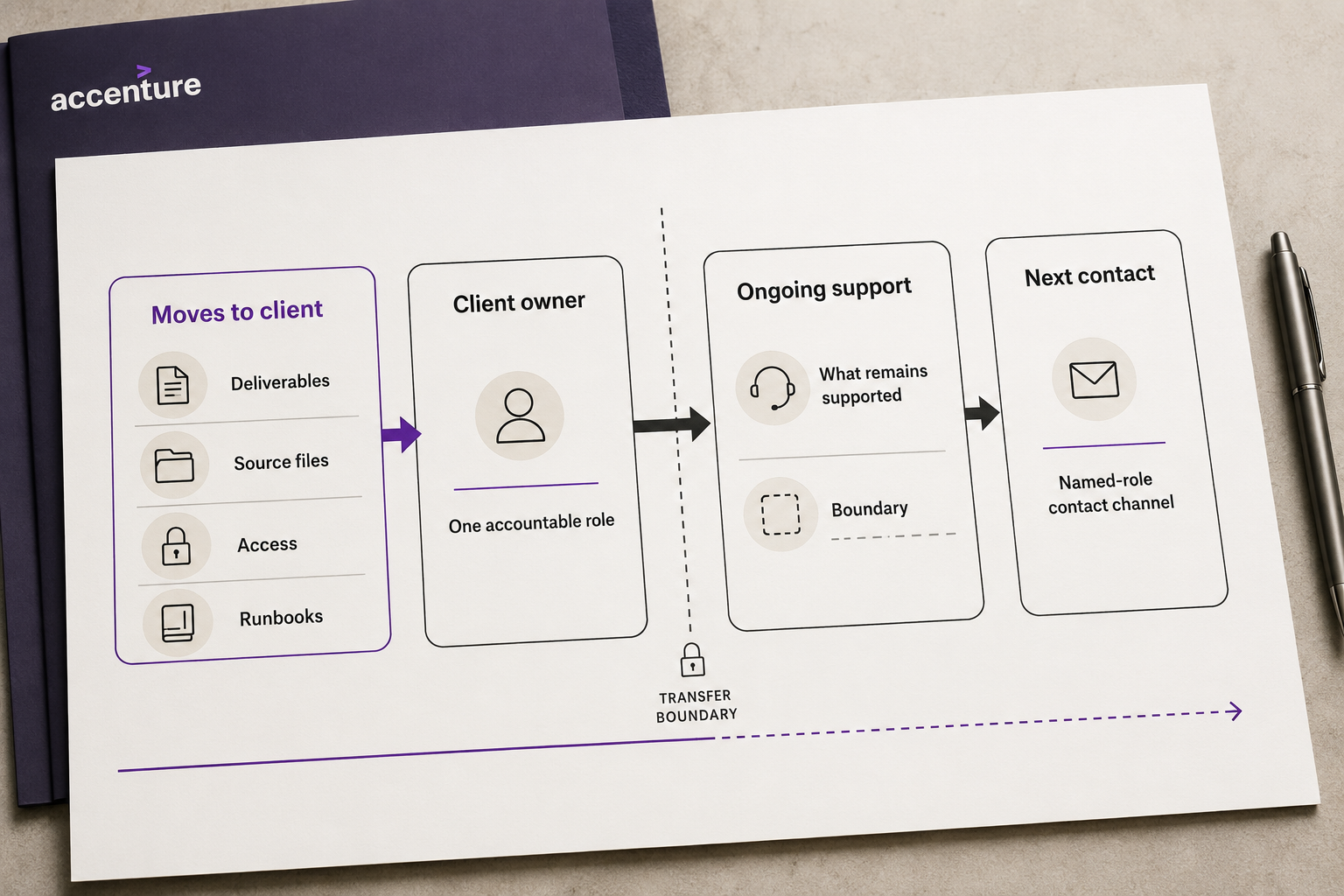 An Accenture ownership map showing what moves to the client, the accountable owner, the support boundary, and the next contact.