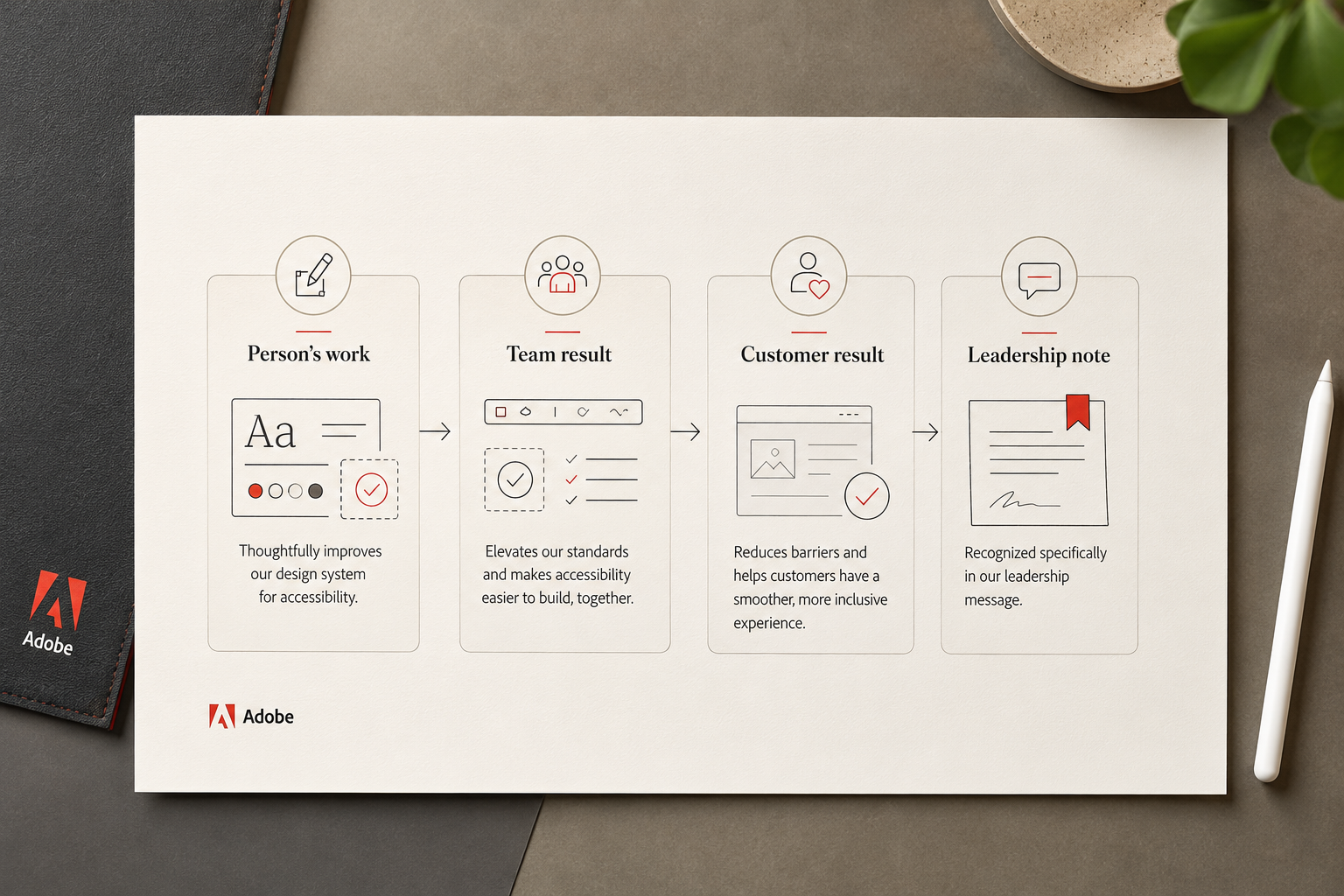 An Adobe contribution-to-impact graphic connecting a person's work to the team result, customer result, and leadership note.